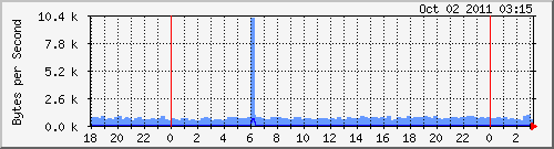 eth1 Traffic Graph