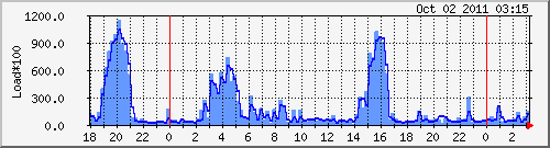 loadavg Traffic Graph