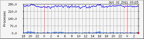 numprocs Traffic Graph