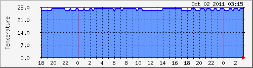systemp Traffic Graph